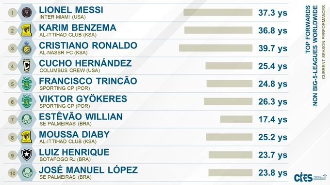 CIES盘点非五大联赛最佳前锋：梅西第一，本泽马第二C罗第三